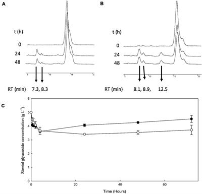 β-Glucosidase and β-Galactosidase-Mediated Transglycosylation of Steviol Glycosides Utilizing Industrial Byproducts